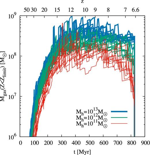 Maximum gas mass in the given halo with Z < Zlimit. We plot 10 random realizations for final halo masses of 1011 M⊙ (red), 1012 M⊙ (green), and 1013 M⊙ (blue). Even at low redshifts, it is possible for haloes to have a low metallicity and a gas mass of ∼108 M⊙.