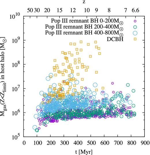 Mass of metal-poor gas (Z < Zlimit) surrounding BHs of different origin. The squares denote DCBHs, the circles are Pop III stellar remnant BHs and the colours and sizes of the circles indicates the mass of the BH. The data is taken one time step before the haloes are polluted with metals to Z > Zlimit, so the symbols mark out to which time a given type of BH can be surrounded by the indicated mass of metal-poor gas. For the red and green circles we plot only every 50th data point. By construction, the host halo of a DCBH is metal-free at the moment of formation, but shortly afterwards it generally merges with the enriched halo that previously provided the required LW flux.