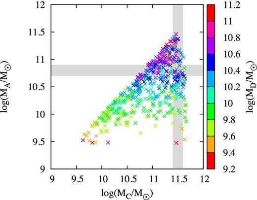 Masses of the second, third, and forth most massive haloes at z = 6.6, assuming that they merge to one halo within 100 Myr. The grey region indicates the required mass range for clump A and C of CR7 and we show 512 different merger tree realizations. Since we do not see a fourth clump within a projected distance of ∼10 kpc to CR7, we require that the fourth most massive clump in the merger tree is significantly less massive than clump A. In this sample, we find constellations in the right mass range and with MD/MA ≲0.1. The most massive clump B has always a mass of ∼1012 M⊙.