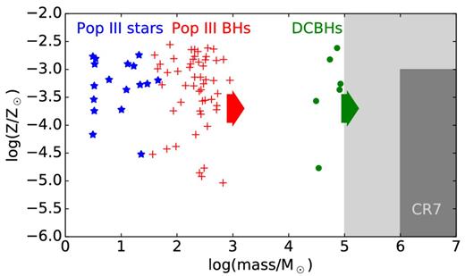 Comparison of the three different models, regarding the metallicity of clump A at z = 6.6 and the mass of the stellar population or of the BH, respectively. The grey shaded area indicates the region in which we expect the system to have the same observational signature as CR7. A Pop III stellar population has to have a mass of ∼107 M⊙ and a black hole should be in the mass range 105–107 M⊙ to yield the observed line luminosities. The upper limit of the metallicity is set by Zlimit, in order not to violate the observed metal tax, but lower values are favourable. BHs of different origin can reside in sufficiently metal-poor haloes, but, without including growth by accretion neither Pop III remnants nor DCBH are sufficiently massive to account for the observations. The arrows for the BH populations symbolize possible mass growth by gas accretion; DCBHs require less mass growth by accretion to account for the spectral properties of CR7.