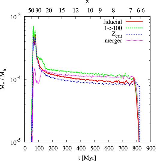 Effective SFE for Pop III stars as a function of cosmic time for the four models. After a small early peak, the SFE is approximately constant around 10−4.