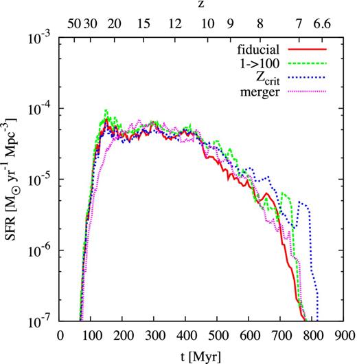Mean cosmic Pop III SFR for all four models per comoving volume. The primordial SFR peaks around redshift 20, and decreases at z < 12.