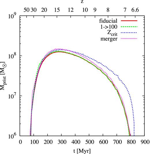 Mass of metal-free or metal-poor gas as a function of time for all four models. Here, we assume that the final halo has a mass Mh = 1.2 × 1012 M⊙ at z = 6.6 and we only account for gas in its resolved progenitor haloes, which explains the rise at early times. This plot illustrates the maximum available amount of gas to form Pop III stars, but even in the most promising Zcrit model the mass of gas available for Pop III star formation is limited to ≲108 M⊙.