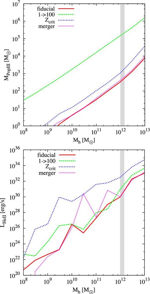 Stellar masses in Pop III stars (top) and corresponding He ii luminosities (bottom) at z = 6.6 for a variety of halo masses. Here, we illustrate the entire range of simulated halo masses, and the most likely mass range for CR7 is shaded in grey. The model with a lower mass IMF produces a significantly higher stellar mass in Pop III stars, mainly because of the longer lifetimes of these stars. In the expected mass range of CR7, the stellar primordial mass is limited to 102–105 M⊙, depending on the model. The Zcrit model produces the highest He ii luminosity, because this model is less affected by metal enrichment at lower redshifts and can hence form Pop III stars out to later times. The He ii luminosity is significantly lower than the observed value of 1.95 × 1043erg s−1.