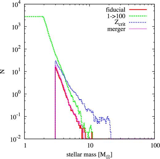 Number of stars per logarithmic mass bin that are present in the final 1.2 × 1012 M⊙ halo at z = 6.6, summed over 100 realizations. The more massive the stars, the shorter their lifetimes and the lower the probability that they survive from their time of formation until the final redshift. The model with the less massive IMF produces many low-mass stars, which survive down to z = 6.6 if they are less than ∼2 M⊙. In the Zcrit model primordial stars form up to just above z = 6.6, so more massive survivors are present in the final halo.