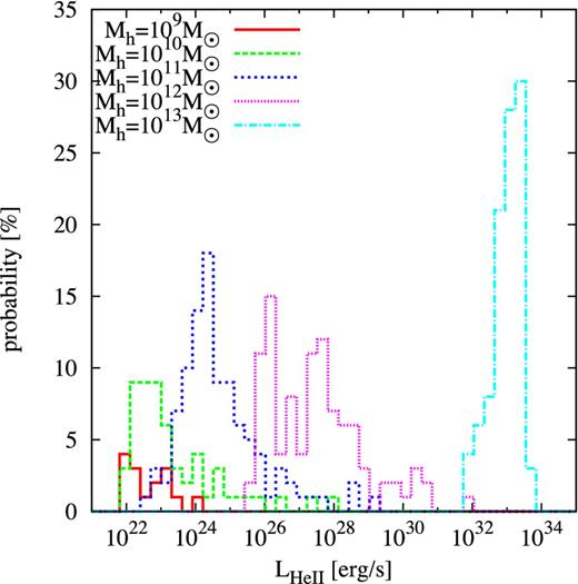 Probability distribution function for the expected He ii line luminosities in the merger model for a variety of final halo masses. Due to the random sampling of merger histories, the scatter in the final He ii luminosity in this model is broader compared to the other models. However, even the scatter and the associated probabilities for large values of LHe ii cannot account for the missing 10 orders of magnitude between model and observation.