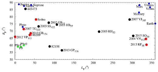 Poles of the objects in Table 1. Those singled out in Brown & Batygin (2016) are plotted in red, the known planets in blue, and various Planet Nine incarnations in green – P9v0 is the nominal solution in Batygin & Brown (2016), P9v1 is the one from Brown & Batygin (2016), and P9 is the previous one but enforcing apsidal anti-alignment.