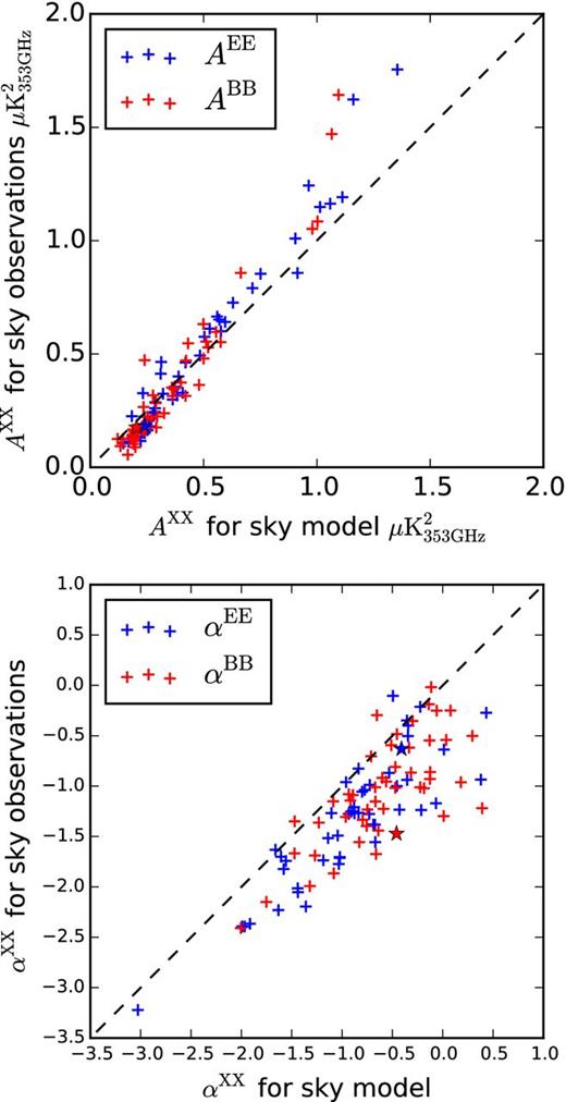 Correlation of the fitted power-law between our model and Planck 353 GHz observations for several intermediate and high latitude small patches. Top, correlation for the value of the amplitude AXX at ℓ = 80. The stars correspond to the BICEP2 field. Bottom, correlation between the values of the power-law slope αXX.