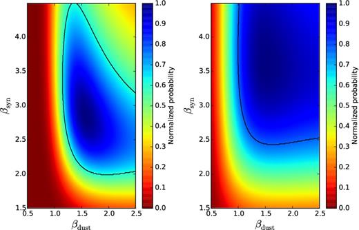 Normalized probability for βdust and βsyn obtained by adding the χ2 values for two Planck bands: 44+70 GHz. In this case, the pixels inside a Galactic latitude b ± 20° are used. The black curve represents the 1σ confidence interval. The left-hand panel shows the constraints given by Q maps, and the right one those given by U maps.