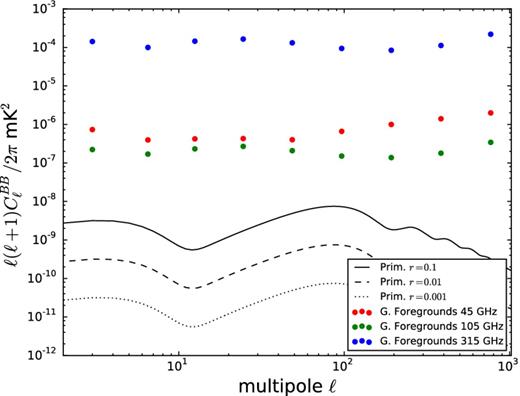 Forecast for primordial BB modes detectability. The black curves show primordial $C_{\ell }^{BB}$ for three values of the tensor-to-scalar ratio. We also show the BB power spectra for polarized foregrounds for three frequencies: 45, 105 and 315 GHz. The foreground maps were masked with the WMAP polarization data analysis mask and deconvolved from pseudo-Cℓ following Brown et al. (2005).