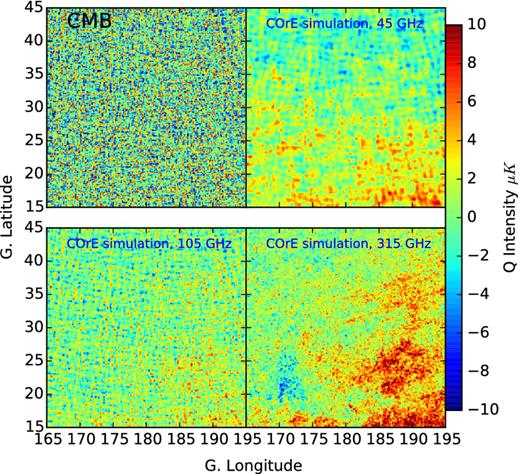 Zoomed-in region of intermediate foreground contaminations in a simulation of COrE observations. The maps are patches of Q intensity, 30° × 30°, centred at l = 180°, b = +30°. The top-left panel shows a CMB realization (in thermodynamic units), and the remaining panels show the simulated observations for three frequencies: 45 GHz (dominated by synchrotron emission), 105 GHz (dominated by CMB) and 315 GHz (dominated by thermal dust emission). These panels have antenna units.