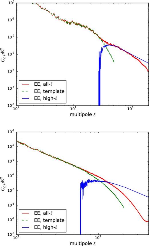 Synchrotron (top) and thermal dust (bottom) templates EE power spectra. The BB spectra is very similar, so it is omitted for clarity. The green curve corresponds to the original template. The blue curve is the high-ℓ extension, where the slope is extended to higher multipoles by a power-law fit. The red curve corresponds to the power spectra of the template map including the artificial high-ℓ features. Note that the red curve includes a 5 arcmin beam smoothing, whereas the blue curve is an extrapolation without smoothing.