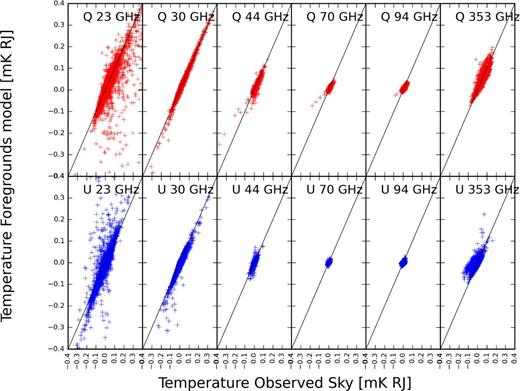 Scatter plot inside the Galactic plane |b| ≤ 20°. The Nside is 64. The top row corresponds to Q intensity, and the bottom row to U intensity. The black line represents the perfect one-to-one match. Both the templates and the observed sky were smoothed to a common 1° resolution.
