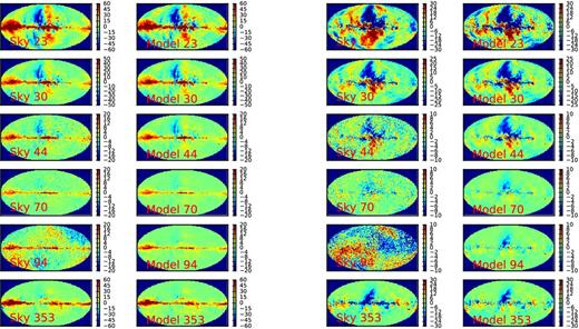 Maps comparison between the observed sky and the foreground model. Left: maps for Q intensity. Right: maps for U intensity. The rows are six bands, the left-hand column corresponds to the observed sky and the right one to our foregrounds model. The units are μKA. The maps are smoothed to a common 1° resolution and degraded to Nside = 32 to suppress the noise for display purposes.