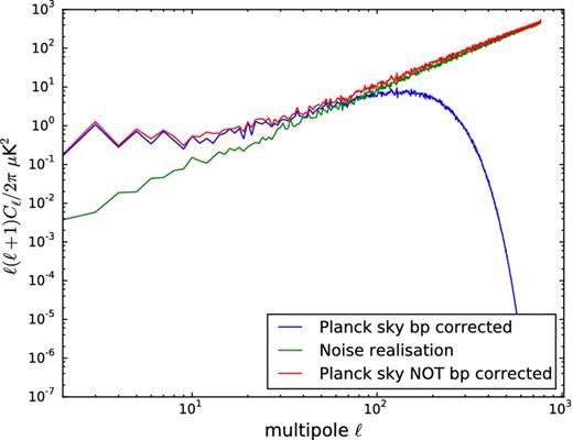Full-sky BB power spectra with Nside = 256 for both the Planck sky maps at 70 GHz before (red) and after (blue) bandpass leakage correction. A noise realization (green) agrees well at high-ℓ, but since the bandpass leakage correction affects the noise, there is no agreement anymore with the noise level.