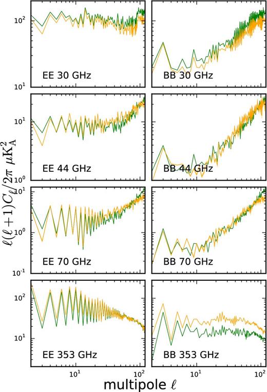 EE (left) and BB (right) full-sky power spectra comparison between the complete model (foregrounds+noise+CMB, in green) and the observed sky (in orange) in four Planck bands, for Nside = 256. The error for the observations is plotted as the orange shaded region. The full-sky maps are smoothed to a common 1° resolution.