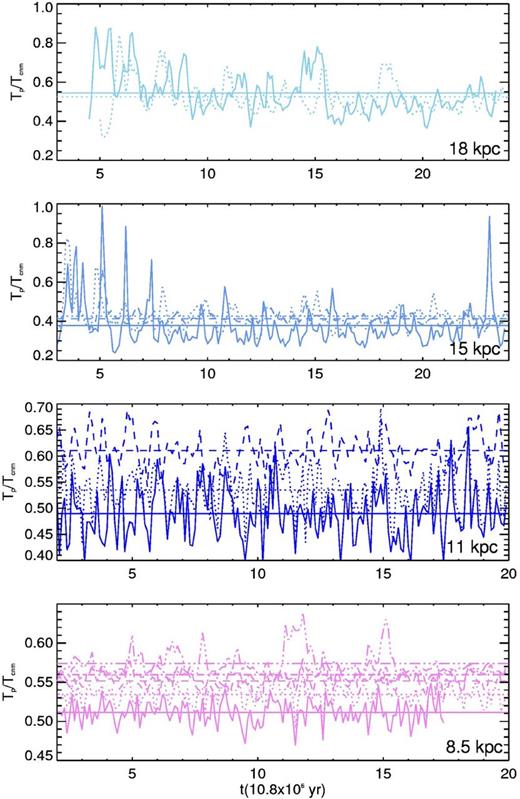 Evolution of the ratio Tp/Tcnm. The colour and line codes are the same as in Fig. 6.