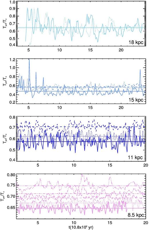 Evolution of the ratio Tmp/Tc. The colour and line codes are the same as in Fig. 6.