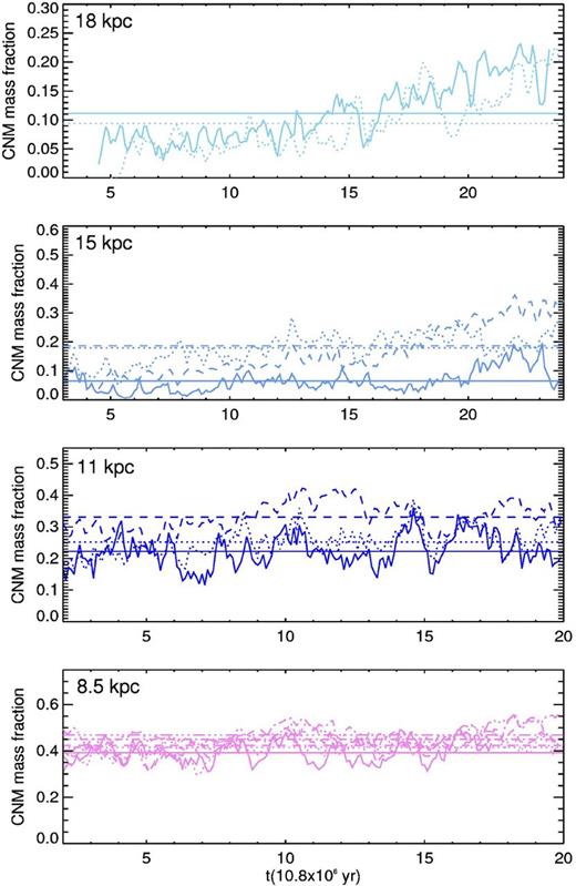Evolution of the cold gas mass fraction computed with the pressure criterion fp. The colour and line codes are the same as in Fig. 6.
