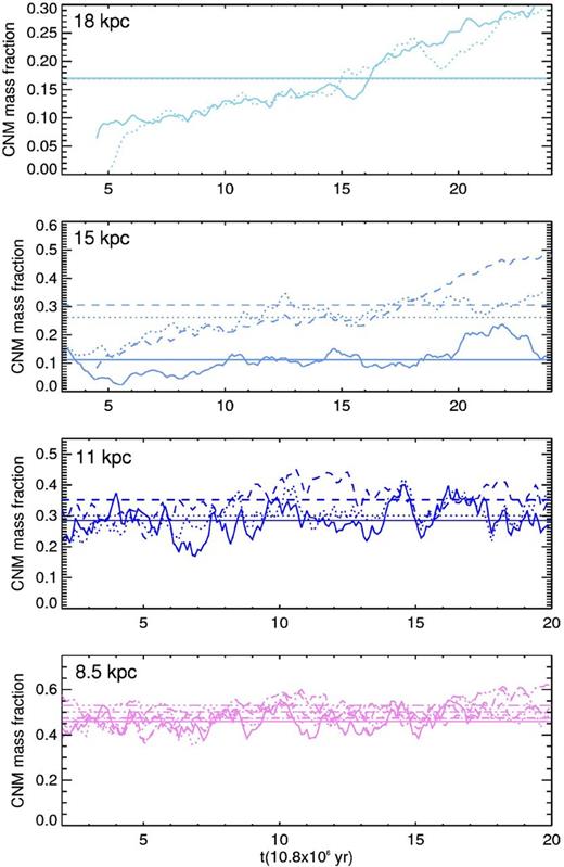 Evolution of the cold gas mass fraction computed with the fixed temperature criterion fT. The colour and line codes are the same as in Fig. 6.