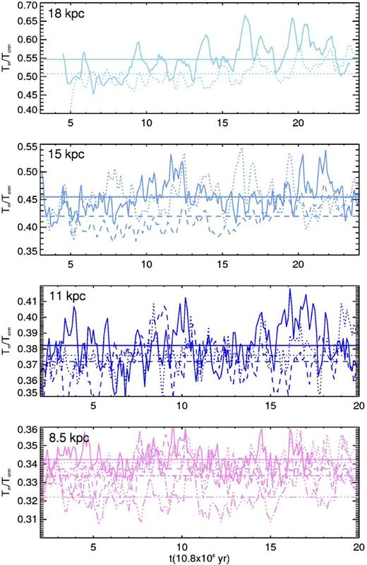 Evolution of the ratio Tm/Tcnm. The colour and line codes are the same as in Fig. 6.