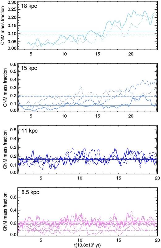 Evolution of the cold gas mass fraction computed with the mean temperature criterion fm. The colour and line codes are the same as in Fig. 6.