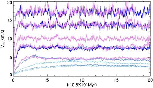 vrms versus time for all models. Violet, dark blue, mid blue, and light blue lines correspond to Rg = 8.5, 11, 15 and 18 kpc, respectively.