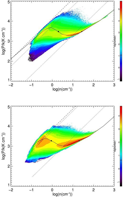 Two-dimensional mass weighted histograms for simulations with Rg = 8.5 (top) and 11 kpc (bottom). Solid line is the thermal equilibrium curve, dotted lines are the maximum and the minimum temperatures for TI, and dashed line is placed at T50. Circles over the thermal equilibrium density curve are the initial conditions and the thermal equilibrium CNM at the initial pressure.