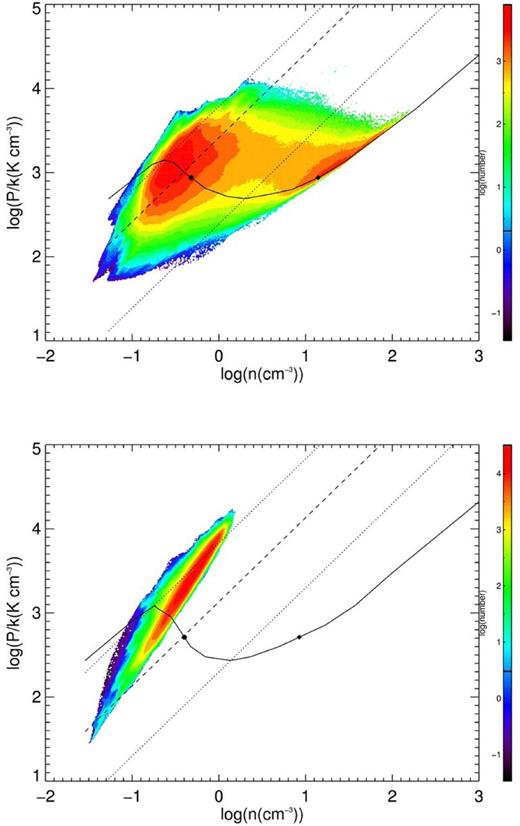 The same as Fig. 3 but for simulations with Rg = 15 (top) and 18 kpc (bottom).