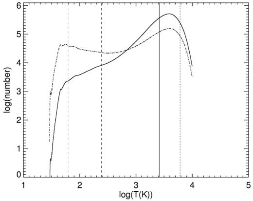 Volume (solid line) and mass (dot–dashed line) weighted temperature histograms for the model with vrms = 7.70 km s−1 at 15 kpc. The vertical lines correspond, from the right, to the minimal WNM temperature (dotted line), T50 (solid line), the thermal equilibrium CNM temperature at the initial pressure (black dashed line), and the minimal WNM temperature (grey dashed line).