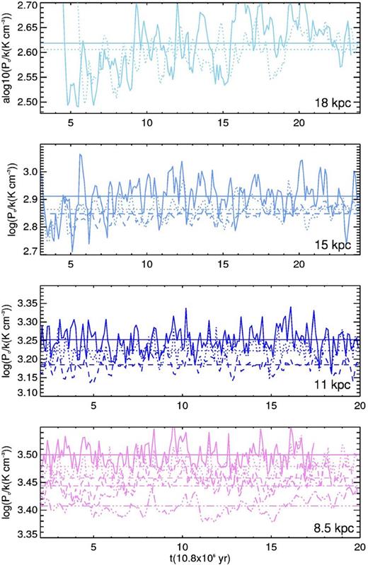 CNM mean pressure as a function of time. The colour code is the same as in Fig. 2. For each radius, the solid line corresponds to the simulation with the largest vrms at this value of Rg. The other lines correspond to decreasing values of vrms in the following order: dotted, dashed, dot–dashed, double-dot–dashed. For each simulation, horizontal lines are placed at the time averaged value (see 3, third column)
