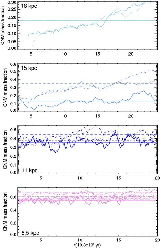 Evolution of the cold gas mass fraction computed with the cooling curve criterion fc. The colour and line codes are the same as in Fig. 6.
