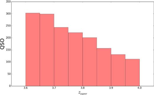 Redshift distribution of the QSOs in the present sample shown in bins of Δz = 0.05. zcorr on the x-axis indicates the redshift estimated according to the procedure described in Section 2.