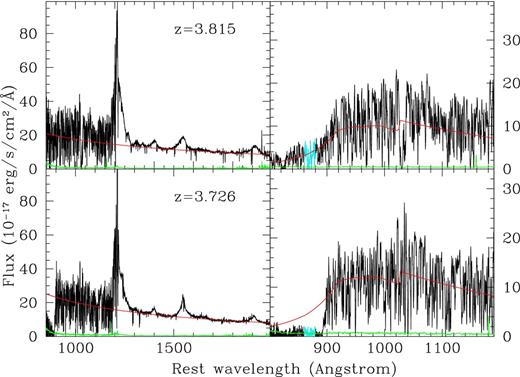 Two illustrative cases for the estimate of the continuum power law and the escape fraction. The upper panels show a QSO of redshift 3.815 with a fesc,q ∼ 1, the lower panels a QSO of redshift 3.726 with a fesc,q ∼ 0. Left-hand column: the two spectra are plotted in black. Note that the region blueward of the Lyman α has been divided by the average transmission of the IGM estimated (see Section 4) according to Inoue et al. (2014) in order to show where the average continuum should be located. The green line shows the uncertainty of the flux. The red line shows the fitted power-law continuum. Right-hand column: the two observed spectra are plotted in black, the expected position of the power-law continuum multiplied by the average IGM transmission is in red and the uncertainty of the observed flux in green. The cyan portion of the spectrum is the region where the escape fraction of the UV photons produced by the QSO has been estimated.