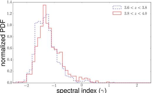 Normalized probability distributions of the spectral index γ for QSOs in the redshift interval 3.6 < z ≤ 3.8 (blue dashed line) and 3.8 < z ≤ 4.0 (red continuous line).