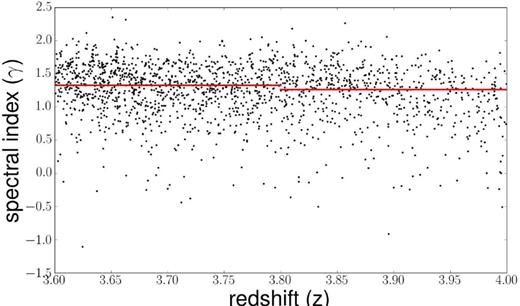 Distribution of the spectral indices of the continuum power law of the QSO spectra as a function of the redshift. The median values in the intervals 3.6 < z ≤ 3.8, 3.8 < z ≤ 4.0, are shown as continuous red segments.