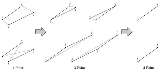 Configurations of points that contribute to the covariance matrix integrals. Starting from the two four-point configurations that contribute to C4, single contractions generate the four possible three-point configurations of C3, and double contractions generate the two-point configuration of C2. Solid lines indicate pairs of points that are governed by a binning function, $\Theta ^{a}\left({\boldsymbol r}_{i}-{\boldsymbol r}_{j}\right)$, while dotted lines indicate pairs of points that are governed by a factor of the correlation function, $\xi \left({\boldsymbol r}_{i}-{\boldsymbol r}_{k}\right)$.