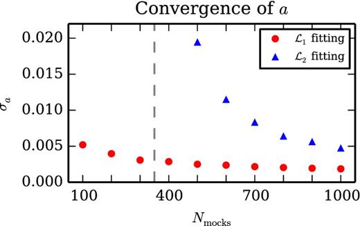 The uncertainty in the shot noise rescaling parameter a versus the number of mocks used to calibrate it. Our covariance matrix has 350 bins, and so we indicate with a vertical dashed line Nmocks = 350. As the $\mathcal {L}_1$ likelihood (see equation 39) does not require that we invert the mock covariance matrix, it yields a precise estimate of a even with $\mathcal {O}(100)$ mocks. The $\mathcal {L}_2$ likelihood (see equation 43) does require that we invert the mock covariance matrix, and so only yields a precise estimate of a for Nmocks well above 350. Typical values for a in our model, calibrated against the QPM mocks, were 1.14, so 1 per cent precision on a can be achieved with a small number of mocks.
