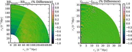 Using RR pair counts as a test of the survey geometry, we see that the representation of the survey in our sampler is in good agreement with the survey geometry in the mocks. We test the correlation function in our sampler by integrating it over the same bins used in the mocks, and find the two to be in excellent agreement.