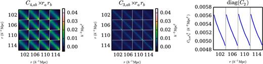 The three covariance matrix templates defined in (23)–(25), as evaluated using our sampler. The Gaussian covariance matrix is the sum of C4, C3, and the diagonal matrix C2. The correlation function is evaluated in bins with δr = 4 h−1 Mpc and δμ = 0.1. In these plots bins are ordered first in r (covering r = 102 h−1 Mpc to r = 114 h−1 Mpc), then in μ (μ = 0 to μ = 1). We show only a small portion of the covariance matrix, but this is sufficient to illustrate the high degree of convergence achieved in ∼1000 CPU hours with our sampler.