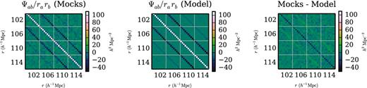 A small portion of the precision (inverse covariance) matrix, as determined from mock catalogues and from our Gaussian model (without fitting). The correlation function is evaluated in bins with δr = 4 h−1 Mpc and δμ = 0.1. In these plots bins are ordered first in r (covering r = 102 h−1 Mpc to r = 114 h−1 Mpc), then in μ (μ = 0 to μ = 1). The reduction in noise in the model precision matrix, relative to the mock precision matrix, is readily apparent. The residuals in the rightmost plot are surprisingly small, given that we are using the purely Gaussian model, but also indicate the need for non-Gaussian corrections to the model (see Fig. 6).
