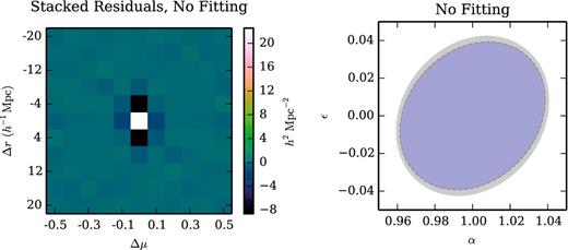 Comparison between the mock precision matrix and our (unfit) Gaussian model precision. Stacking the residuals reveals discrepancies on the diagonal of the precision matrix, and also for bins that share a μ range and are adjacent in r. Error ellipses for the BAO parameters α and ϵ show small discrepancies between the mocks (grey), model (blue), and noisy realizations of the model (dashed). The purely Gaussian model performs surprisingly well for BAO error estimation, but the discrepancies can be reduced with a non-Gaussian extension of the model (see Fig. 9).