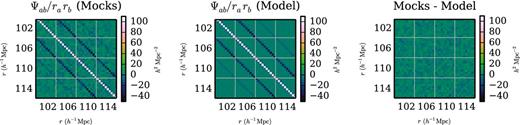 A small portion of the precision matrix, as determined from mock catalogues and from our non-Gaussian model (fit using the $\mathcal {L}_{2}$ likelihood). The correlation function is evaluated in bins with δr = 4 h−1 Mpc and δμ = 0.1. In these plots bins are ordered first in r (covering r = 102 h−1 Mpc to r = 114 h−1 Mpc), then in μ (μ = 0 to μ = 1). The difference in the final plot shows that fitting has removed the residuals found in Fig. 4, so that the non-Gaussian model precision matrix is now in excellent agreement with the mock precision matrix.