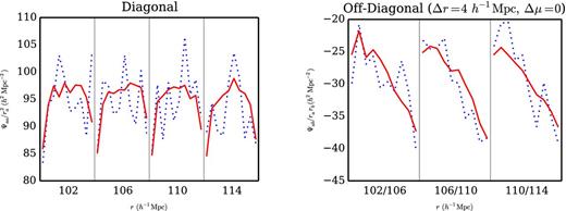 We plot here the most prominent parts of the precision matrices in Fig. 6, both from the mocks (blue, dotted) and from our non-Gaussian model (red, fit using the $\mathcal {L}_{2}$ likelihood). The correlation function is evaluated in bins with δr = 4 h−1 Mpc and δμ = 0.1. In these plots bins are ordered first in r (covering r = 102 h−1 Mpc to r = 114 h−1 Mpc on), then in μ (μ = 0 to μ = 1).