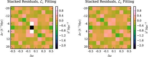 Stacked residuals between our non-Gaussian (fit) models and the mocks. Fitting the non-Gaussian model using the $\mathcal {L}_{1}$ likelihood significantly reduces the stacked residuals relative to the (unfit) Gaussian model (see Fig. 5), while fitting with the $\mathcal {L}_{2}$ likelihood effectively eliminates the residuals. The absence of residuals indicates that the model precision matrix could replace the mock precision matrix in a variety of applications.