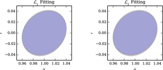 Error ellipses for the BAO parameters α and ϵ from the mocks (grey), the non-Gaussian (fit) models (blue), and noisy realizations of those models (dashed). The discrepancies between the mocks and the Gaussian (fit) model are reduced, though a 3 per cent discrepancy persists in σϵ. The similarity between the two error ellipses indicates that choice of likelihood ($\mathcal {L}_{1}$ or $\mathcal {L}_{2}$) for fitting the non-Gaussian model has very little impact on BAO error estimation.