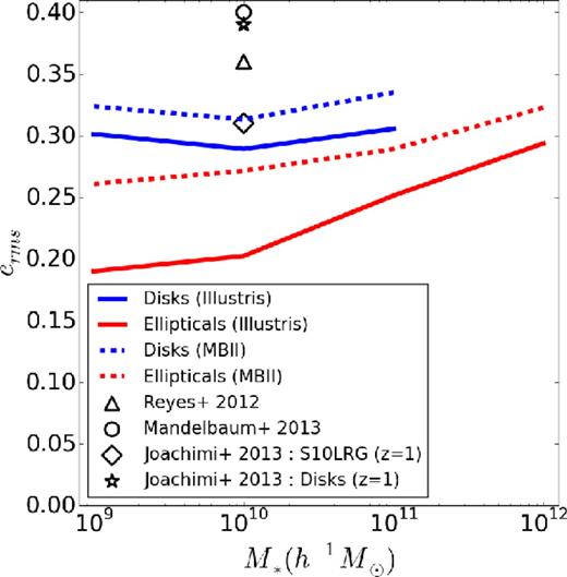 rms ellipticities of the projected shapes of elliptical and disc galaxies in MBII and Illustris based on thresholds in stellar mass.