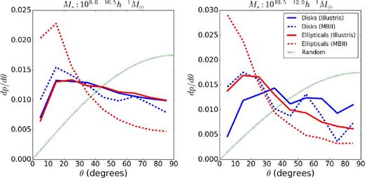 Normalized histogram of the misalignment angles of 3D shapes of elliptical and disc galaxies in MBII and Illustris within two stellar mass bins: 109–10.5 h−1 M⊙ (left) and 1010.5–12 h−1 M⊙ (right).