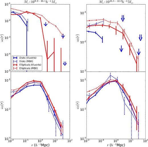 ED correlation functions of the shapes of the stellar component (top panel) and the dark matter component (bottom panel) of elliptical and disc galaxies in MBII and Illustris within two stellar mass bins: 109–1010.5 h−1 M⊙ (left) and 1010.5–1012 h−1 M⊙ (right). In the top panel, we only show the 1σ upper limits of the ED correlation for disc galaxies on scales above 0.1 h−1 Mpc, represented by the bottom (tip) of arrows pointing downward in Illustris (↓) and MBII (⇓). Note the y-axis limits are different in the top-left panel compared to the other panels, which should be taken into account while comparing the figures.