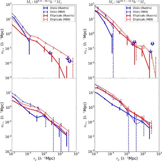 wδ + correlation functions of the shapes of the stellar component (top panel) and the dark matter component (bottom panel) of elliptical and disc galaxies in MBII and Illustris within two stellar mass bins: 109–1010.5 h−1 M⊙ (left) and 1010.5–1012 h−1 M⊙ (right). On scales above 0.1 h−1 Mpc, we only show the 1σ upper limits of the wδ + signal for disc galaxies, represented by the bottom (tip) of arrows pointing downward in Illustris (↓) and MBII (⇓).